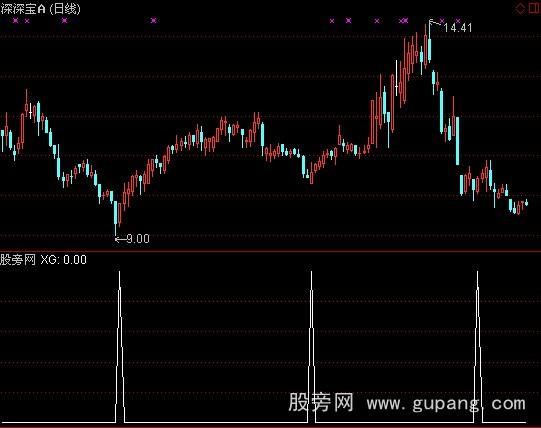 通达信牛准反弹选股指标公式