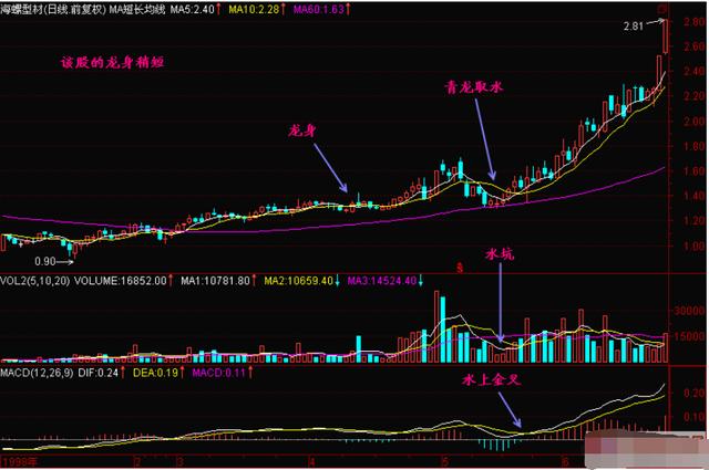 青龙取水 形态选股法，屡试不爽，背熟日进斗金妥妥的