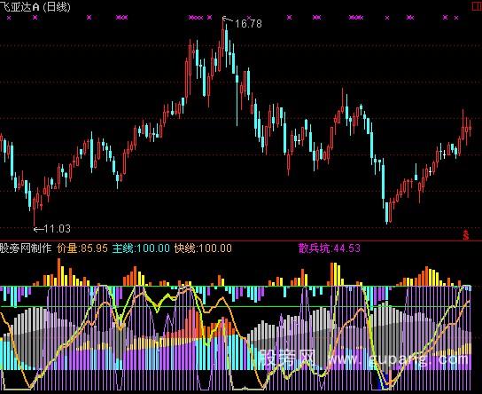 通达信主力筹码指标公式