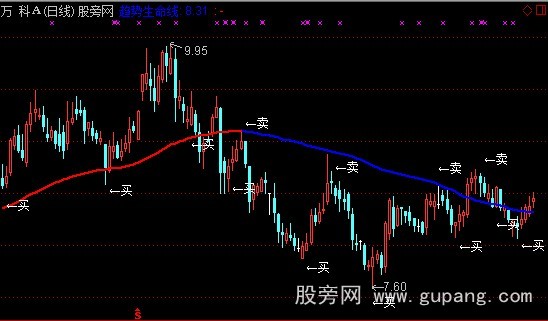 通达信赚多赔少主图指标公式