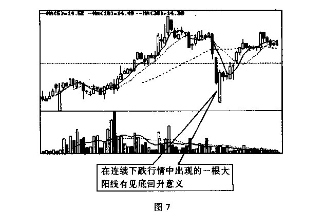 k线图解操练大全---大阳线与大阴线