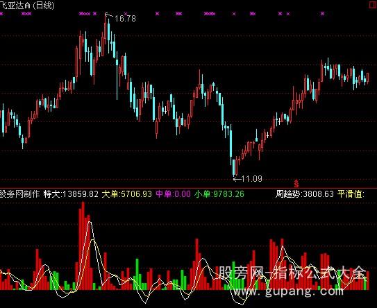 通达信量子力学指标公式