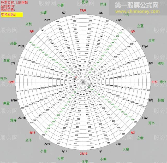 江恩轮中之论(whell within a wheel)