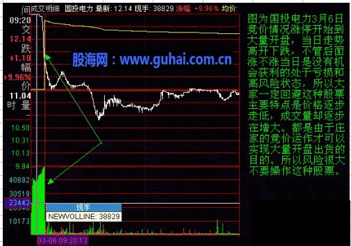 分时图及K线分析庄家图解-集合竞价的庄家操控