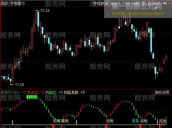 同花顺超准波段指标公式