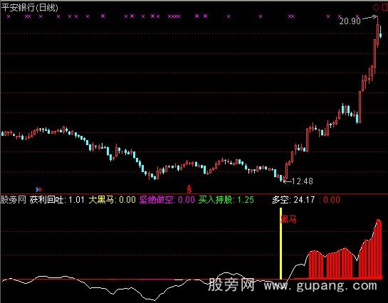 通达信无敌黑马指标公式