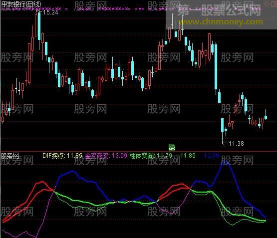 通达信机械量化MACD拐点指标公式