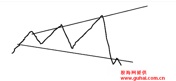 喇叭三角形有什么形态特征和操作策略?