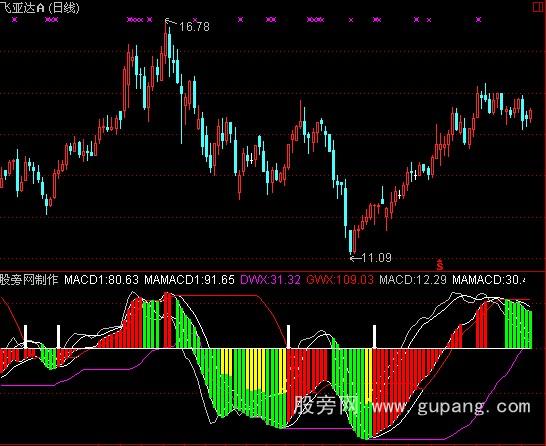 通达信神龙MACD指标公式