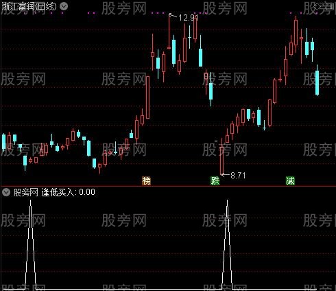 机构之星之逢低买入选股指标公式