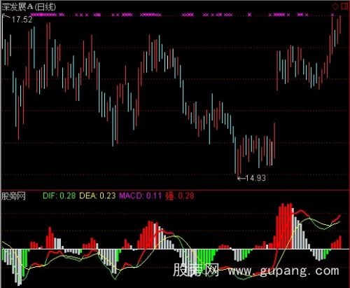 通达信绚丽多姿MACD指标公式