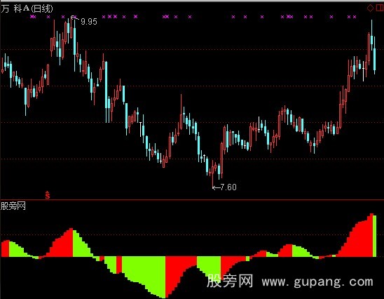 通达信MACD凹指标公式