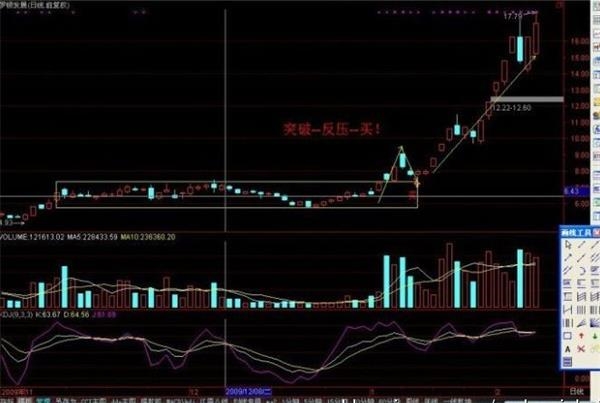 箱体突破战法 一种非常实用的操盘战法