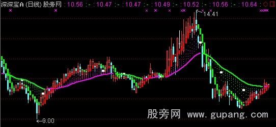 通达信趋势王主图指标公式