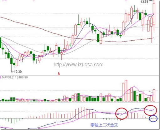 四步搞定MACD