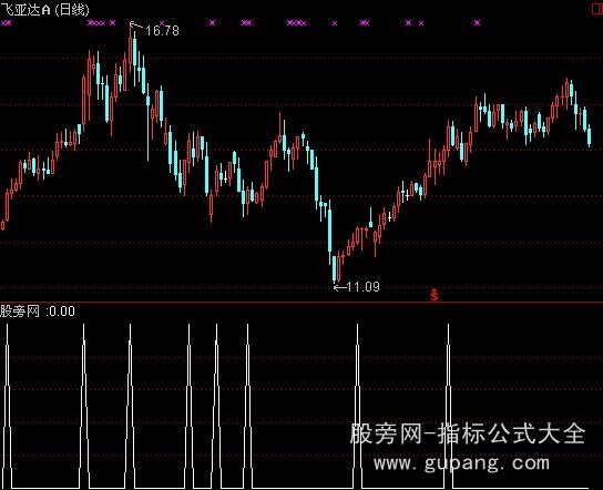 通达信领头羊选股指标公式