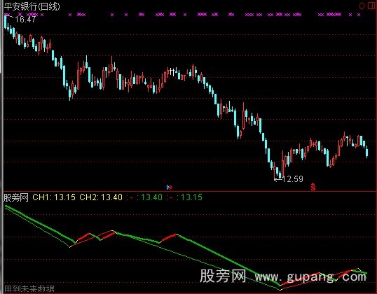 通达信轻松买卖点指标公式