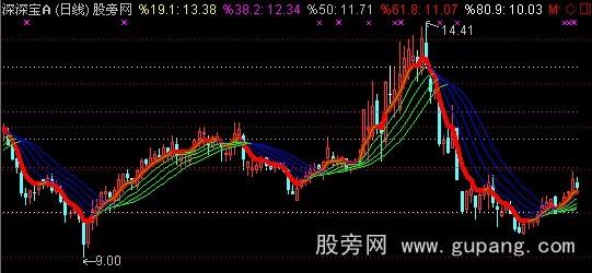 通达信黃金趋势主图指标公式