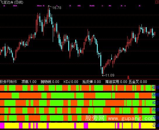 通达信综合操盘指标公式