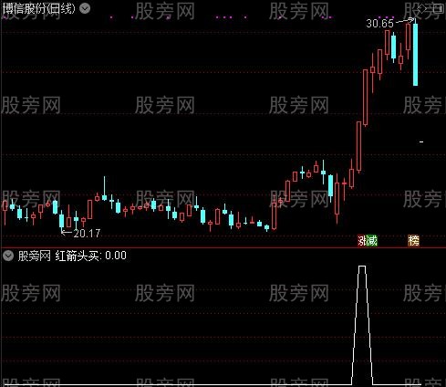 均线时间周期主图之红箭头买选股指标公式