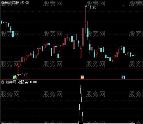 双线通道主图之收阴买选股指标公式