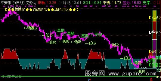 通达信填色四区谷峰参考线主图指标公式