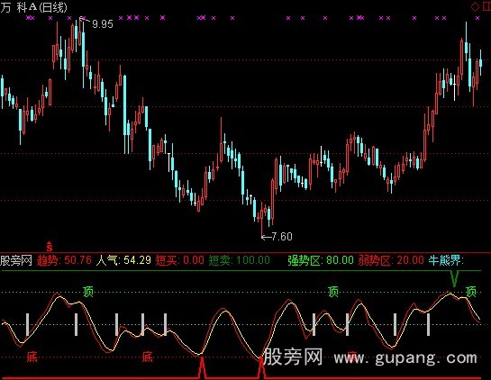 通达信趋势乾坤指标公式