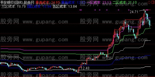 通达信突破成本细化主图指标公式