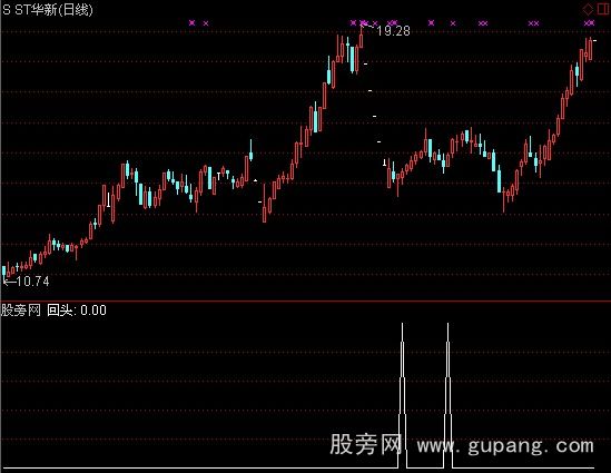 通达信强势股回头买选股指标公式