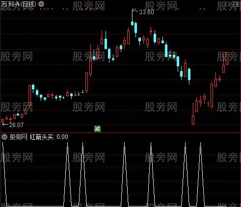 短线盈亏线之红箭头买选股指标公式