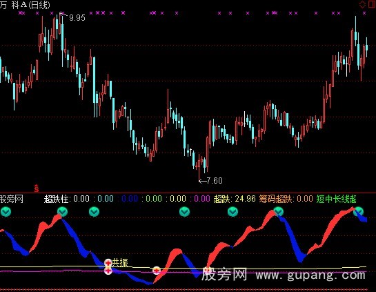 通达信云端超跌共振指标公式