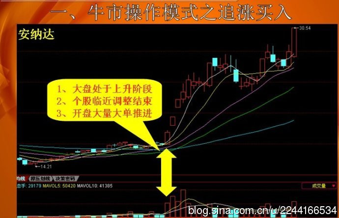 操盘秘诀：牛市操作战法