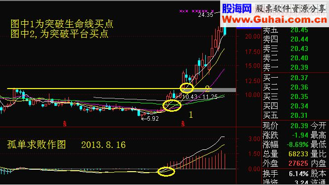 周线突破平台或生命线，强势买入法