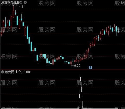 无敌决杀之杀入选股指标公式