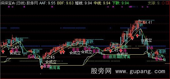 通达信CCI+支撑压力位主图指标公式