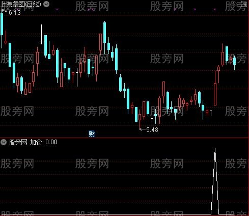 很准的主图之加仓选股指标公式