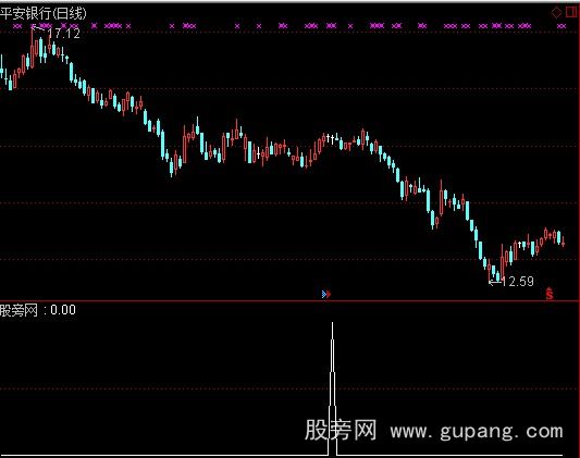 通达信双十字选股指标公式