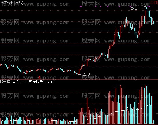 通达信恩氏地量指标公式