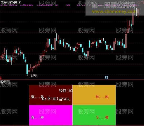 通达信股价四季彩图指标公式