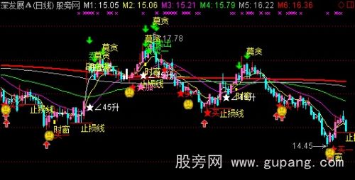 通达信稳健买卖提示主图指标公式