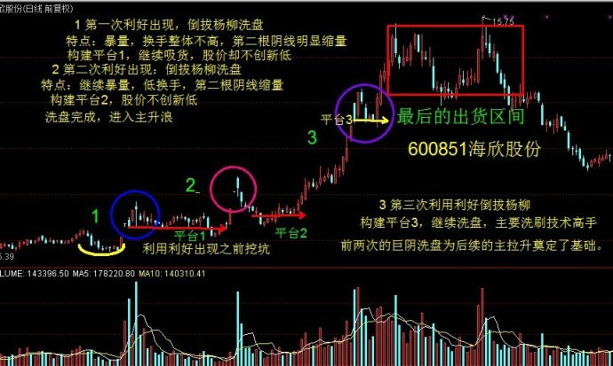 经典技术形态三:K线组合短线战法 - 天马行空 - 大道至简 ,快乐股道!