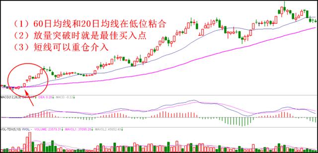 精准买入口诀，记住了，永远买在最低点高收益