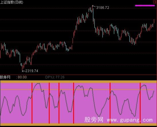 通达信大盘顶部预警指标公式