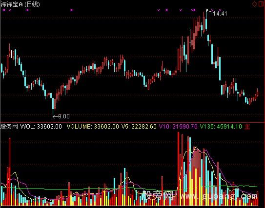 通达信涨停绝技指标公式