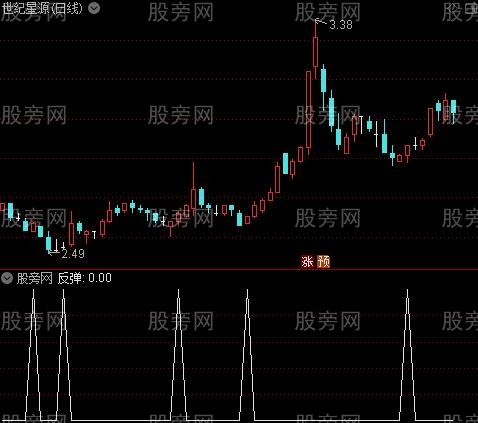 强力反弹战法之反弹选股指标公式