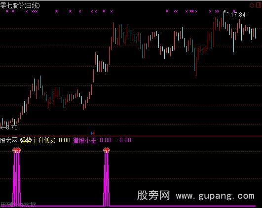 通达信超强猎股选股指标公式