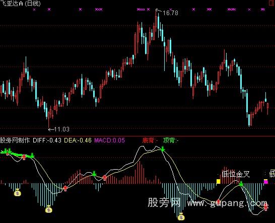 通达信macd优化指标公式