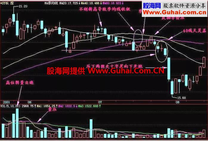 一旦发现高位“避雷针”信号，建议尽快撤离，避免深度套牢！