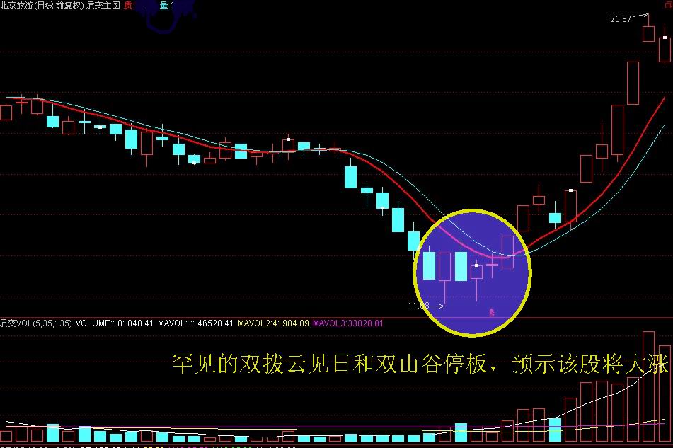 炒股一招鲜系列买股绝招