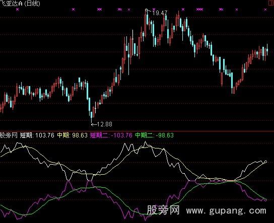 通达信买卖向导指标公式